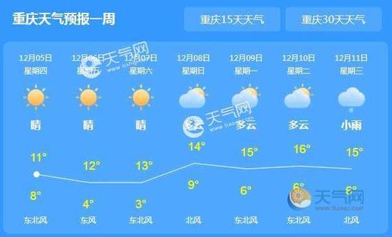 重庆市天气预报7天?重庆市天气预报7天准确?-第2张图片-巾百福 重庆市天气预报7天?重庆市天气预报7天准确?-第2张图片-巾百福