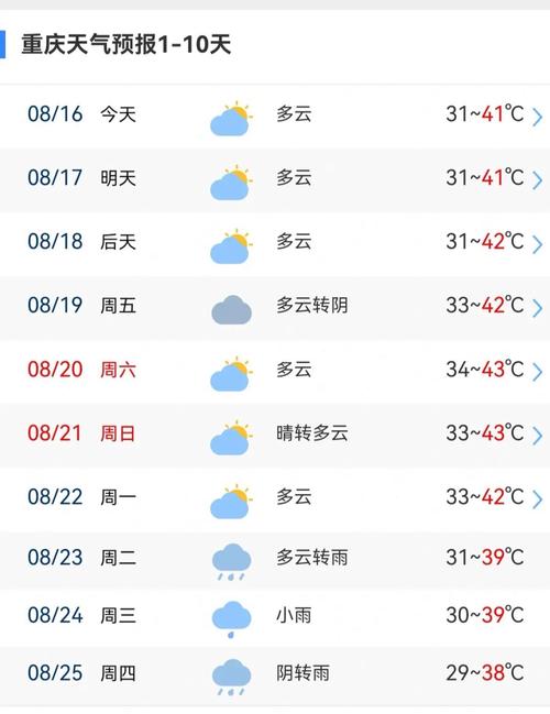 重庆市天气预报7天?重庆市天气预报7天准确?-第4张图片-巾百福 重庆市天气预报7天?重庆市天气预报7天准确?-第4张图片-巾百福