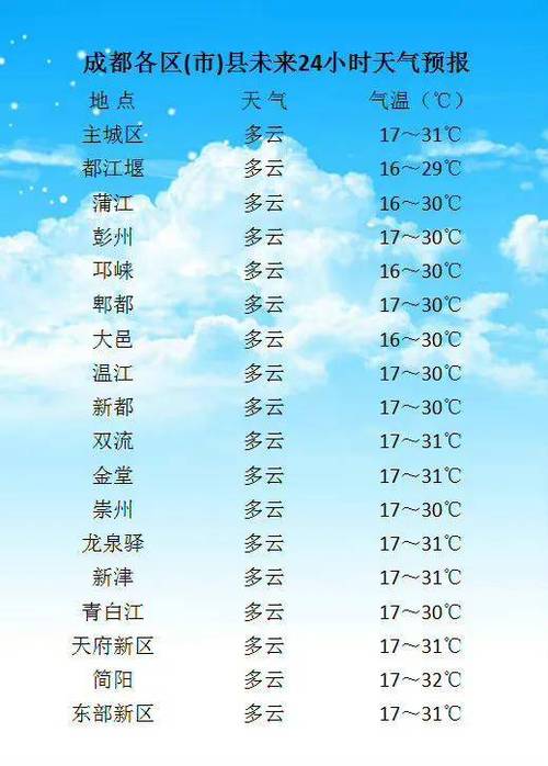 成都未来三天天气？成都未来三天天气预告？-第4张图片-巾百福