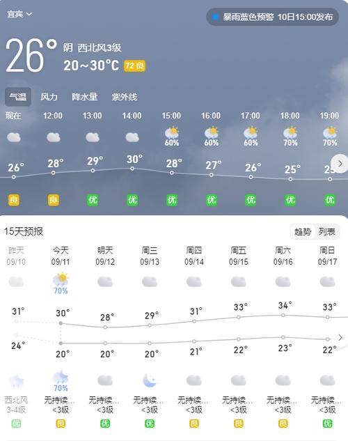 宜宾30天天气预报？宜宾30天天气预报查询最新？-第1张图片-巾百福