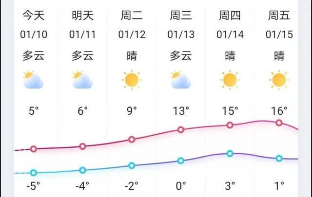 泰州一周天气预报，泰州一周天气预报15天情况分析-第3张图片-巾百福
