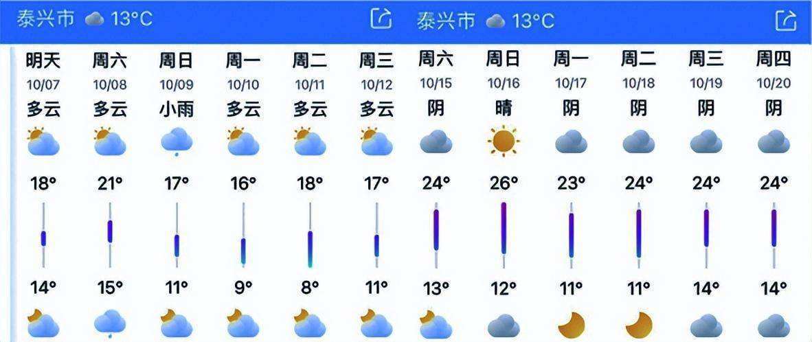 泰州一周天气预报，泰州一周天气预报15天情况分析-第4张图片-巾百福