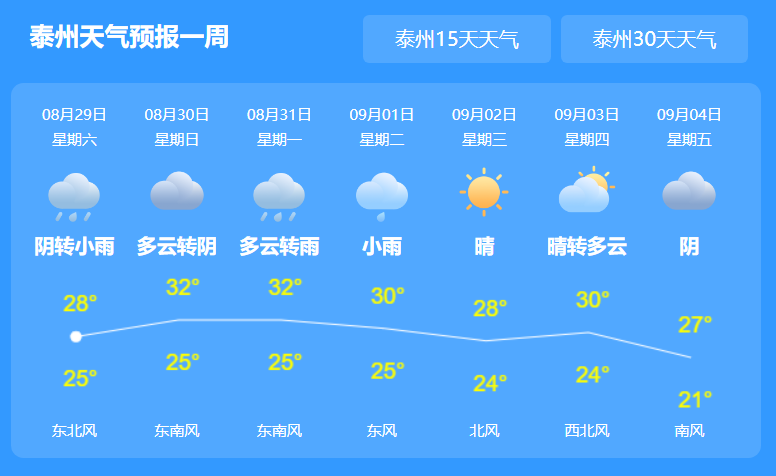 泰州一周天气预报，泰州一周天气预报15天情况分析-第6张图片-巾百福