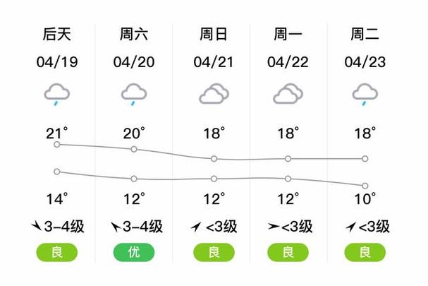 泰州一周天气预报，泰州一周天气预报15天情况分析-第7张图片-巾百福