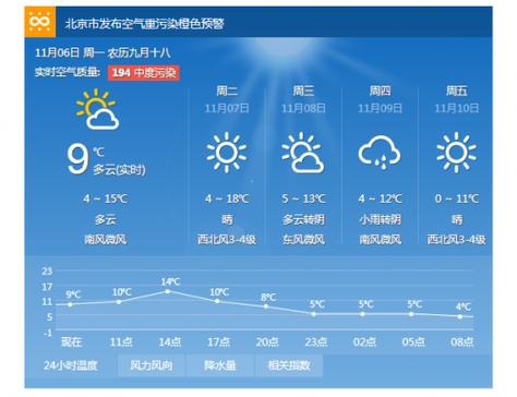 北京最新天气预报,北京最新天气预报40天-第4张图片-巾百福 北京最新天气预报,北京最新天气预报40天-第4张图片-巾百福