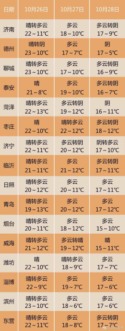 莱西天气预报七天，莱西天气预报一周七天-第3张图片-巾百福