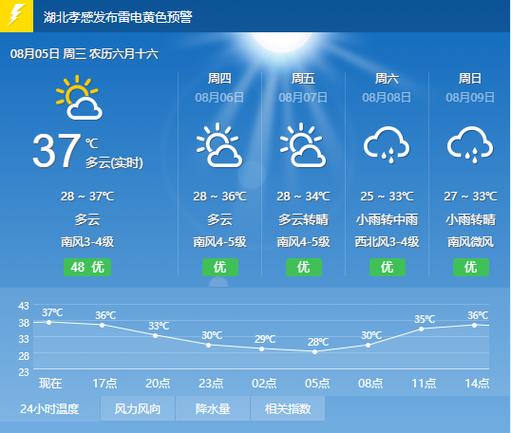 孝感天气预报一周,孝感天气预报一周7天查询结果-第5张图片-巾百福 孝感天气预报一周,孝感天气预报一周7天查询结果-第5张图片-巾百福