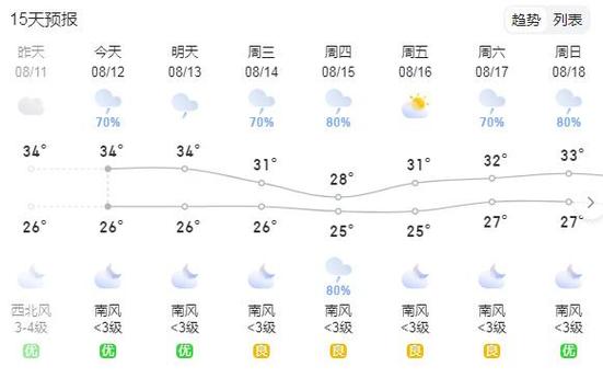 宁乡天气预报一周,宁乡天气预报一周7天查询结果?-第5张图片-巾百福 宁乡天气预报一周,宁乡天气预报一周7天查询结果?-第5张图片-巾百福