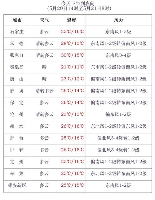 承德未来三天天气,承德未来三天天气预报查询?-第4张图片-巾百福 承德未来三天天气,承德未来三天天气预报查询?-第4张图片-巾百福