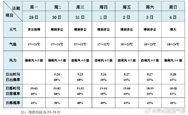 黄山屯溪天气预报?黄山屯溪天气预报15天查询?-第4张图片-巾百福 黄山屯溪天气预报?黄山屯溪天气预报15天查询?-第4张图片-巾百福