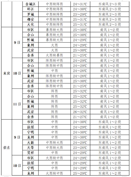 费县天气预报一周，费县天气预报一周天气情况查询表-第5张图片-巾百福
