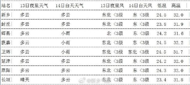 卫辉天气预报15天?卫辉天气预报15天天气?-第1张图片-巾百福 卫辉天气预报15天?卫辉天气预报15天天气?-第1张图片-巾百福