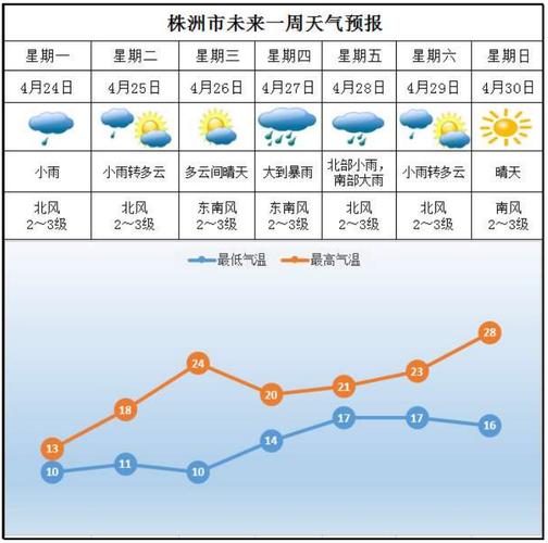 株洲天气预报1个月,株洲天气预报一个月?-第5张图片-巾百福 株洲天气预报1个月,株洲天气预报一个月?-第5张图片-巾百福