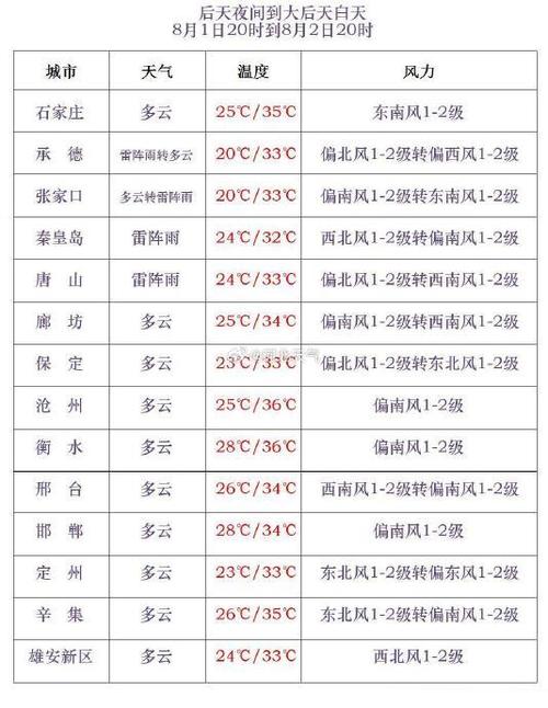 河北省天气预报今天,河北省天气预报今天到明天-第2张图片-巾百福 河北省天气预报今天,河北省天气预报今天到明天-第2张图片-巾百福