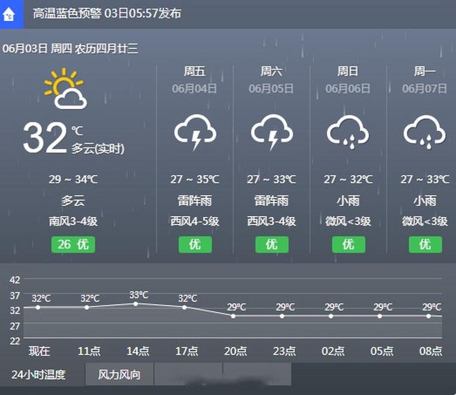 苏州天气预报10天?苏州天气预报10天查询?-第3张图片-巾百福 苏州天气预报10天?苏州天气预报10天查询?-第3张图片-巾百福