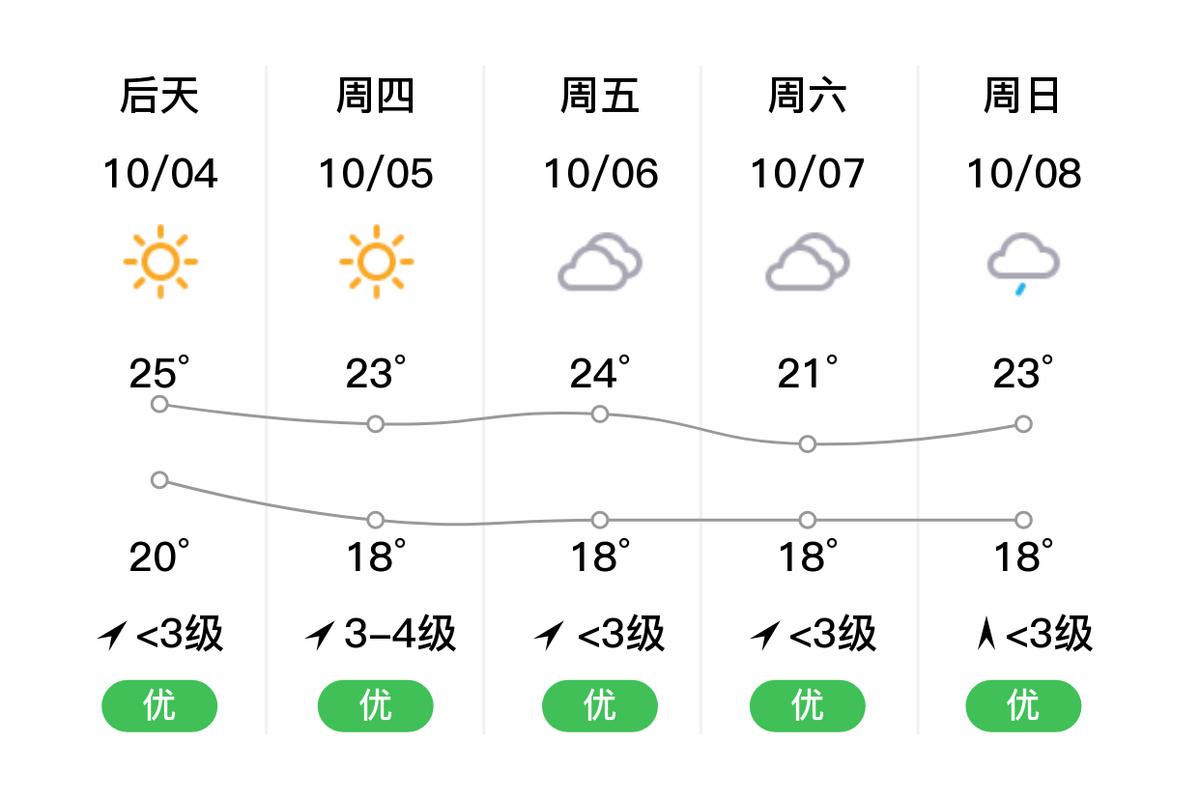 苏州天气预报10天?苏州天气预报10天查询?-第6张图片-巾百福 苏州天气预报10天?苏州天气预报10天查询?-第6张图片-巾百福
