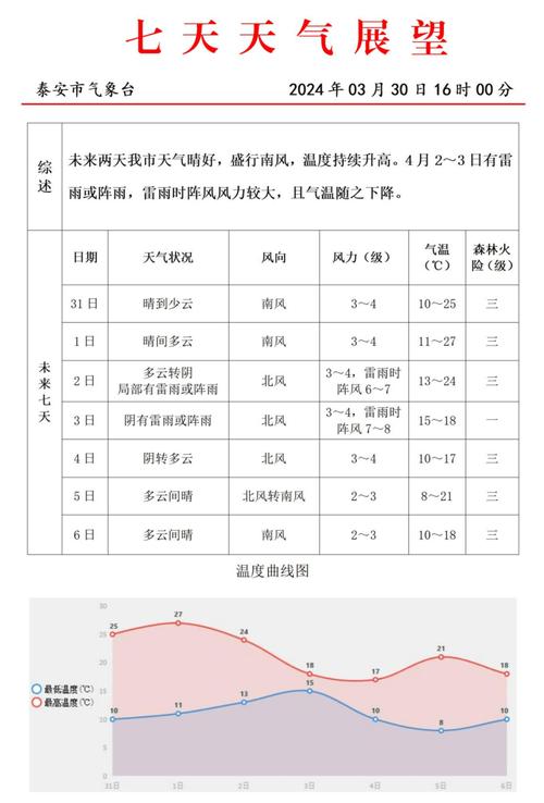泰山山顶天气预报?泰山山顶天气预报15天景区?-第4张图片-巾百福 泰山山顶天气预报?泰山山顶天气预报15天景区?-第4张图片-巾百福