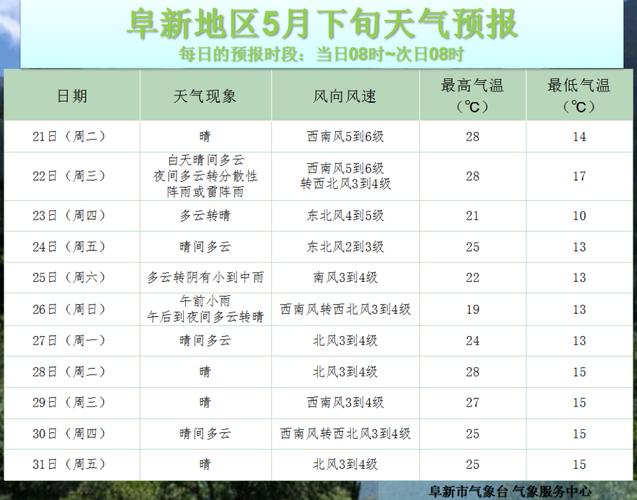 阜新15天天气预报,阜新15天气预报15天查询系统?-第4张图片-巾百福 阜新15天天气预报,阜新15天气预报15天查询系统?-第4张图片-巾百福