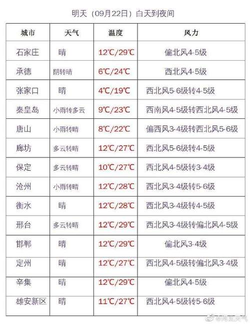 涿州天气预报15天?涿州天气预报15天天气预报查询?-第3张图片-巾百福 涿州天气预报15天?涿州天气预报15天天气预报查询?-第3张图片-巾百福