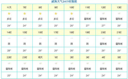 威海今天天气预报?威海今天天气预报24小时天气预报查询?-第3张图片-巾百福 威海今天天气预报?威海今天天气预报24小时天气预报查询?-第3张图片-巾百福