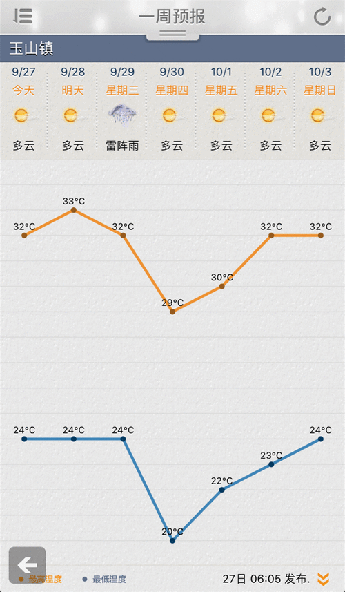 昆山一周的天气预报,昆山一周的天气预报7天-第2张图片-巾百福 昆山一周的天气预报,昆山一周的天气预报7天-第2张图片-巾百福