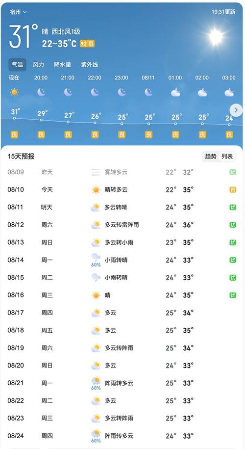 安徽宿州天气预报,安徽宿州天气预报灵璧?-第4张图片-巾百福 安徽宿州天气预报,安徽宿州天气预报灵璧?-第4张图片-巾百福