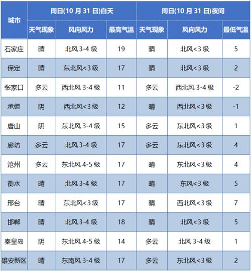 项城天气预报30天，项城天气预报30天准确一览表？-第3张图片-巾百福