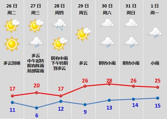 诸暨天气预报一周，诸暨天气预报一周15天？-第4张图片-巾百福