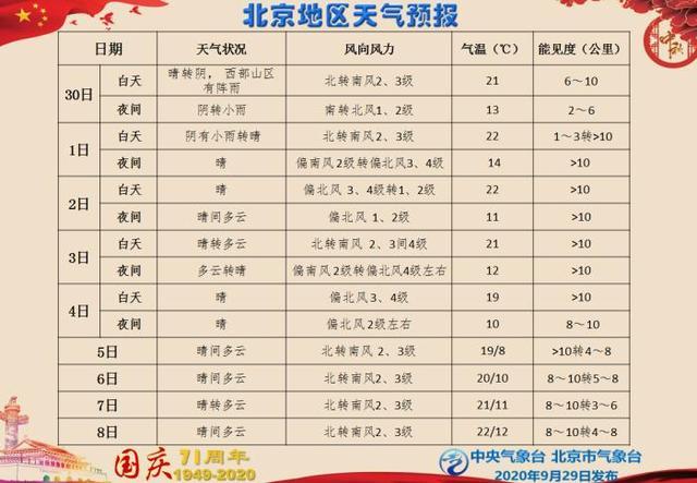 北京天气30天预报？北京天气30天预报准确？-第4张图片-巾百福