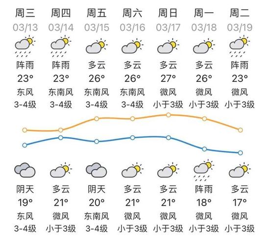 湛江天气预报7天气?湛江天气预报一周15天天气预报?-第6张图片-巾百福 湛江天气预报7天气?湛江天气预报一周15天天气预报?-第6张图片-巾百福