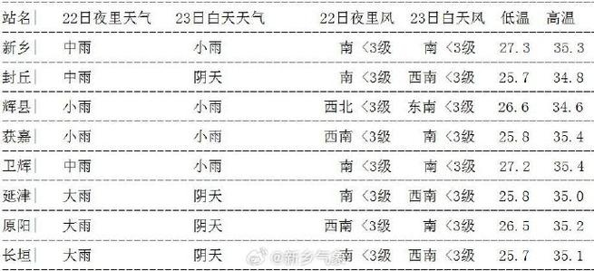 新乡市天气预报一周?新乡市天气预报一周天气预报查询?-第2张图片-巾百福 新乡市天气预报一周?新乡市天气预报一周天气预报查询?-第2张图片-巾百福
