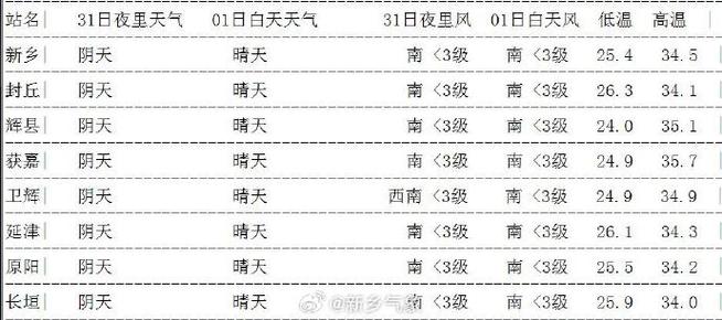 新乡市天气预报一周?新乡市天气预报一周天气预报查询?-第4张图片-巾百福 新乡市天气预报一周?新乡市天气预报一周天气预报查询?-第4张图片-巾百福