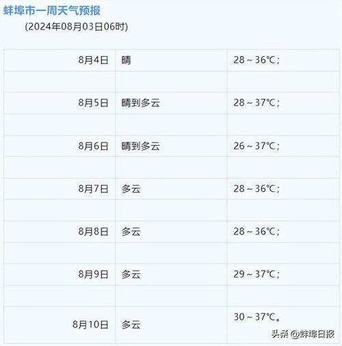 蚌埠天气预报60天?蚌埠天气预报60天准确?-第6张图片-巾百福 蚌埠天气预报60天?蚌埠天气预报60天准确?-第6张图片-巾百福