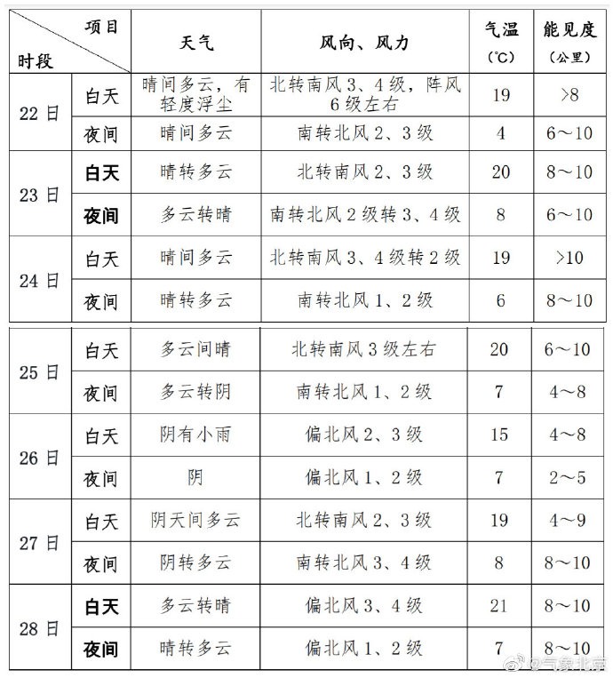 密云地区天气预报,密云地区天气预报十五天的天气情况?-第5张图片-巾百福 密云地区天气预报,密云地区天气预报十五天的天气情况?-第5张图片-巾百福