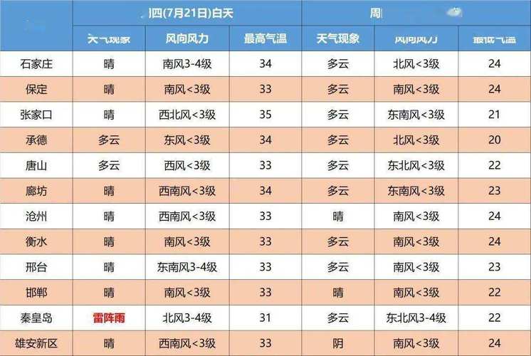 枣强天气预报三天，明天枣强天气预报一周？-第2张图片-巾百福