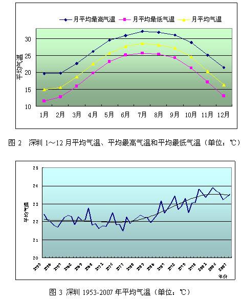 深圳天气湿度查询,深圳天气温湿度-第5张图片-巾百福 深圳天气湿度查询,深圳天气温湿度-第5张图片-巾百福