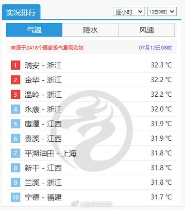 今天温州天气预报？今天温州天气预报30天？-第5张图片-巾百福