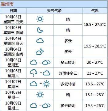 今天温州天气预报？今天温州天气预报30天？-第6张图片-巾百福