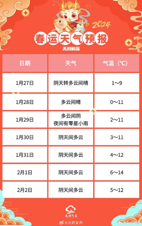 春节期间天气预报,春节期间天气预报2024,武汉-第5张图片-巾百福 春节期间天气预报,春节期间天气预报2024,武汉-第5张图片-巾百福
