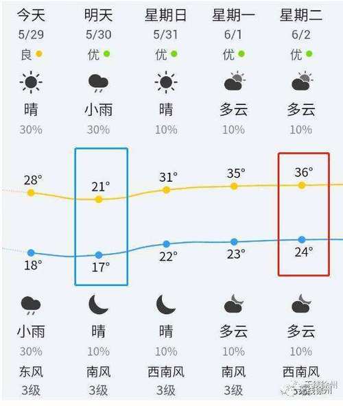 徐州天气预报30天,徐州天气预报30天准确 一个月?-第5张图片-巾百福 徐州天气预报30天,徐州天气预报30天准确 一个月?-第5张图片-巾百福