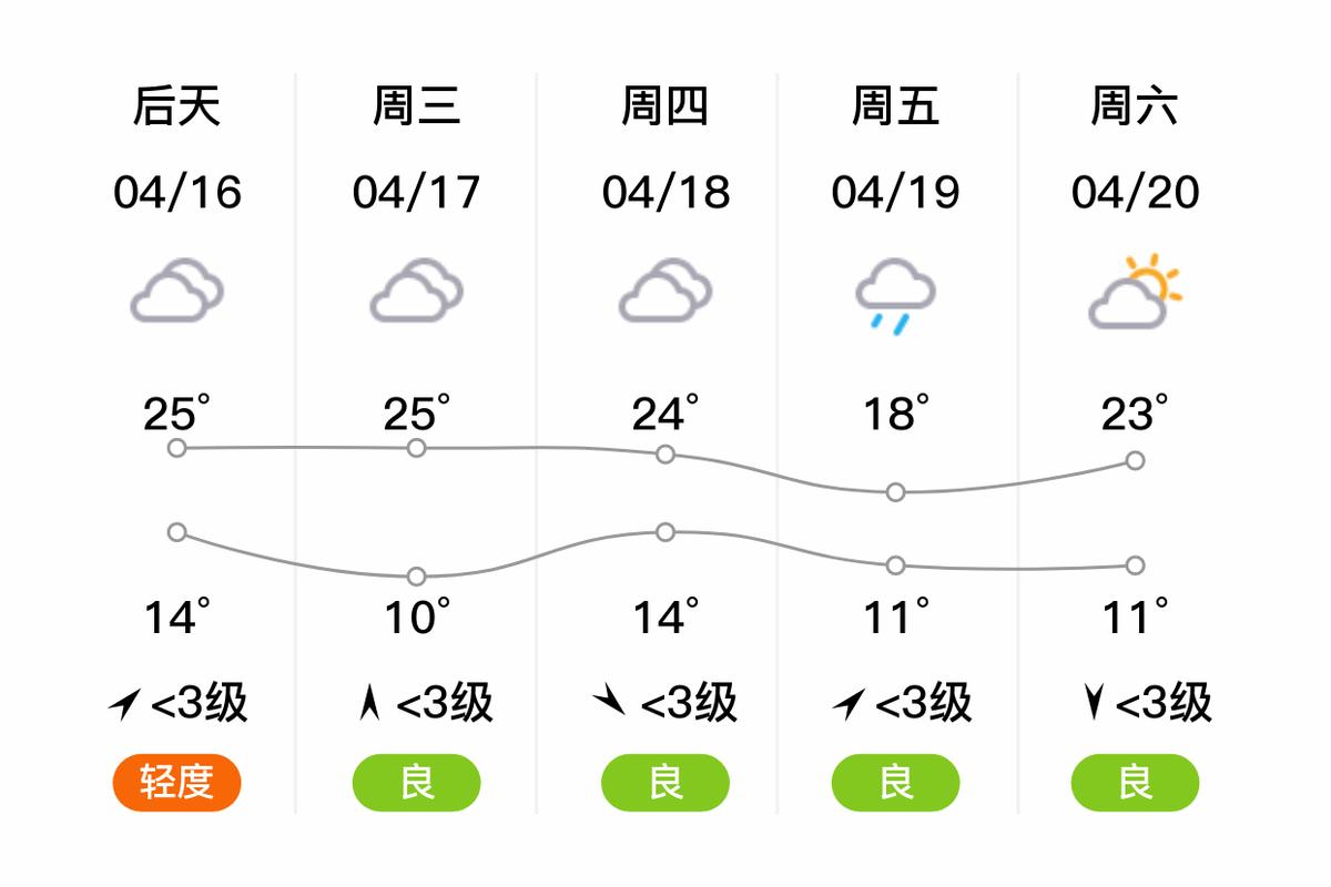 南召天气预报15天,南召天气预报15天准确一览表?-第5张图片-巾百福 南召天气预报15天,南召天气预报15天准确一览表?-第5张图片-巾百福