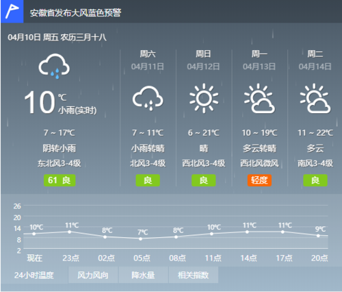 淮南15天天气预报,淮南15天天气预报查询最新消息-第3张图片-巾百福 淮南15天天气预报,淮南15天天气预报查询最新消息-第3张图片-巾百福