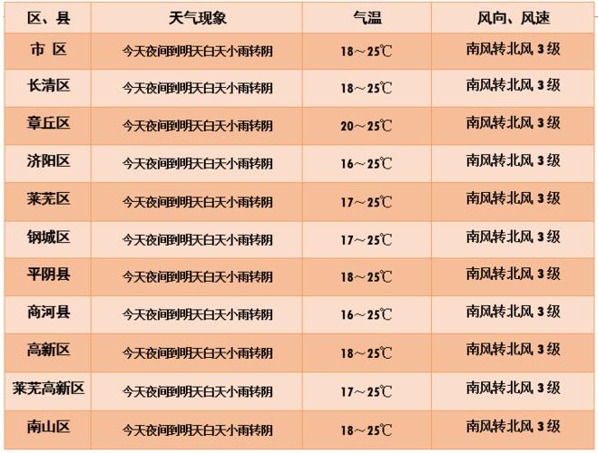 烟台天气预报30天，烟台天气预报30天查询结果？-第5张图片-巾百福