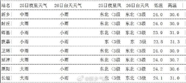 原阳天气预报一周？原阳天气预报一周天气？-第1张图片-巾百福