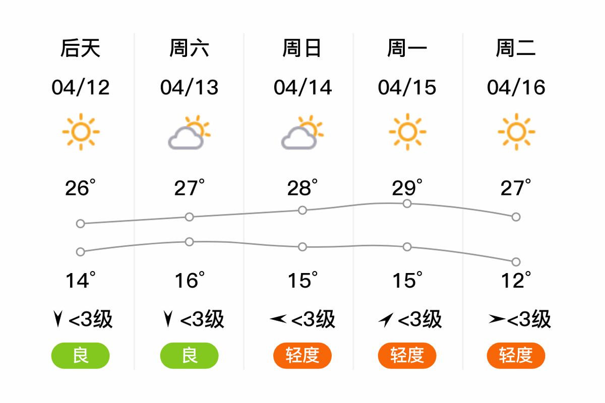 原阳天气预报一周？原阳天气预报一周天气？-第4张图片-巾百福
