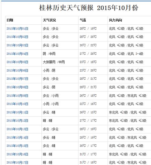 桂林天气一天预报，桂林夭气预报？-第7张图片-巾百福