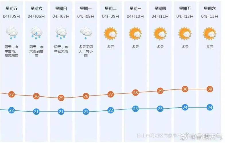下载佛山市天气预报，佛山市市天气预报-第5张图片-巾百福
