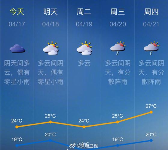深圳过往天气查询?深圳过去天气预报查询?-第7张图片-巾百福 深圳过往天气查询?深圳过去天气预报查询?-第7张图片-巾百福