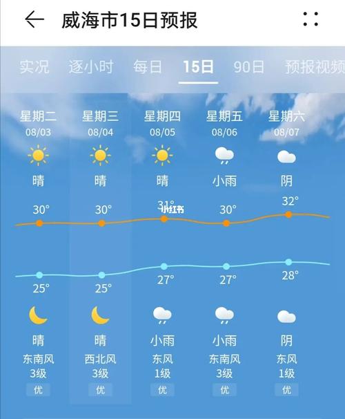 威海未来15天天气,威海未来15天天气预报-第5张图片-巾百福 威海未来15天天气,威海未来15天天气预报-第5张图片-巾百福