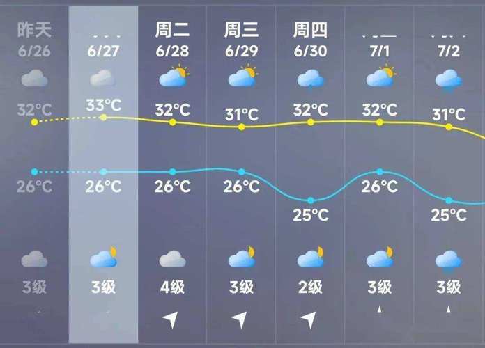 未来两个月天气预报？郑州未来两个月天气预报？-第6张图片-巾百福